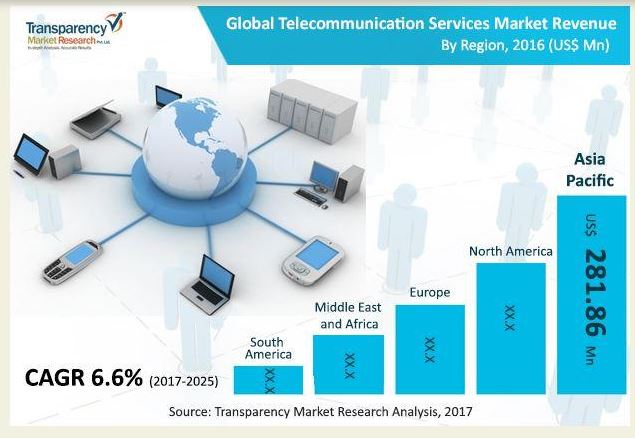 telecommunication